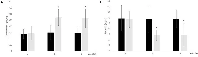 Bar charts of testosterone and estradiol at 0, 3 and 6 months in the two groups