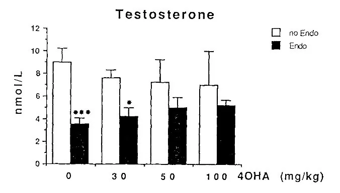 Bar chart: testosterone with and without endotoxin at four doses of an aromatase inhibitor
