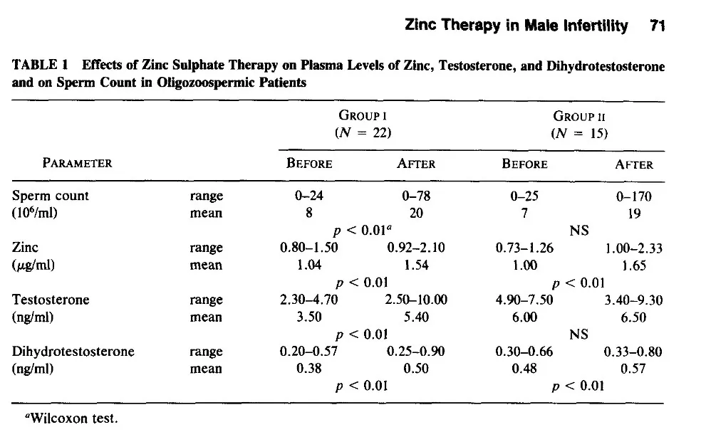 Table 1 from the zinc study: plasma zinc, testosterone, DHT and sperm count before and after zinc