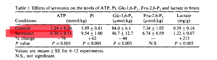 Table 1: brain ATP 1.24 to 0.30 mmol/kg, lactate 0.39 to 1.22