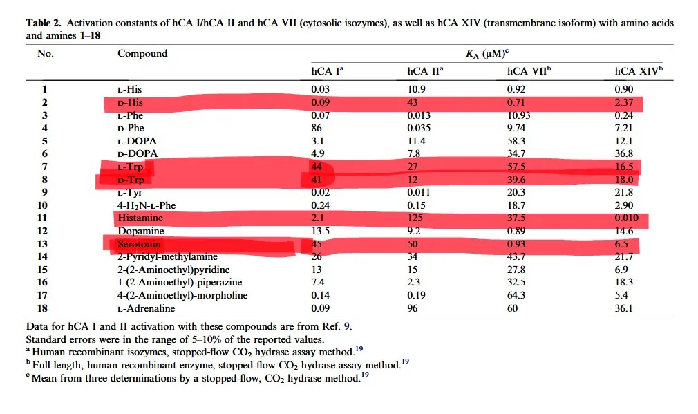 Table of activation constants, serotonin row highlighted