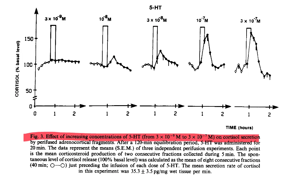 Cortisol secretion pulses at each dose of serotonin