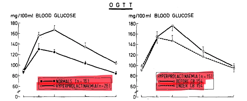 Glucose tolerance curves worse with high prolactin and better under bromocriptine