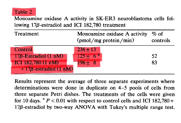 Table: MAO-A activity 236 in control vs 125 with estradiol; ICI 182,780 blocks the effect