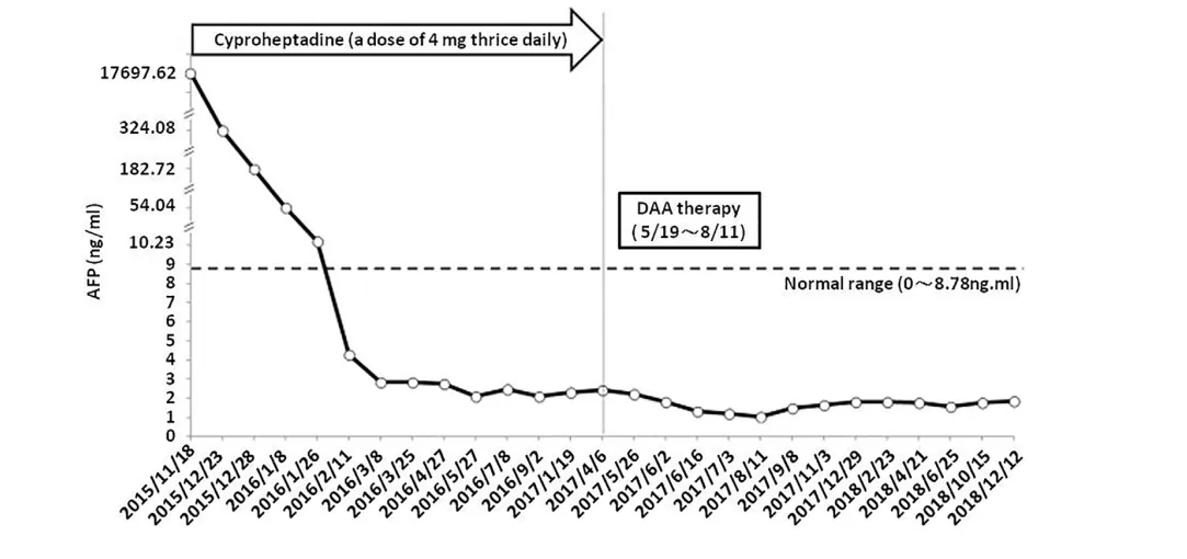 AFP falling to normal over months of cyproheptadine in a case of hepatocellular carcinoma