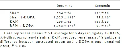 Table: dopamine 154 to 1025, serotonin 125 to 79
