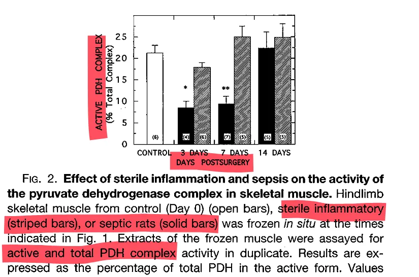 Active pyruvate dehydrogenase falls during sepsis