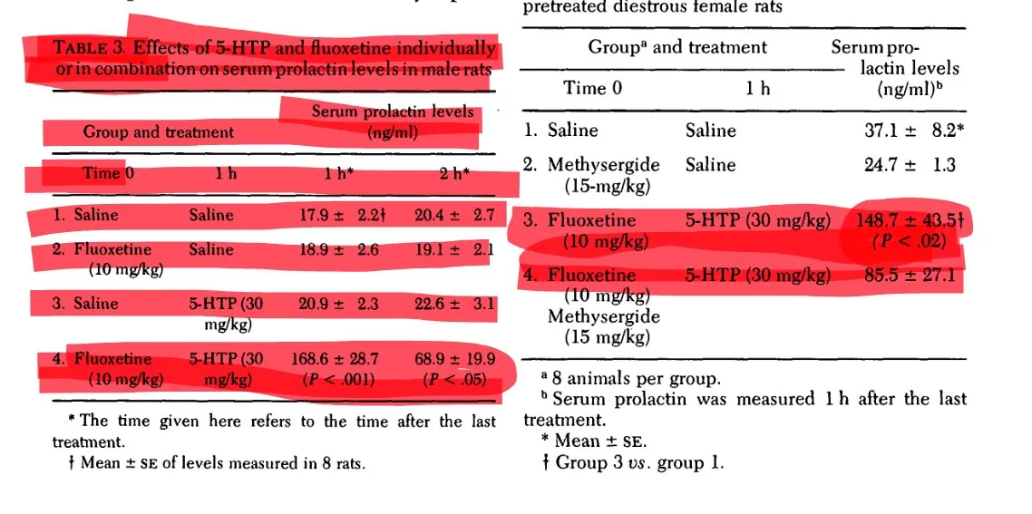 Table 3: fluoxetine plus 5-HTP raised serum prolactin to 148.7 ng/ml