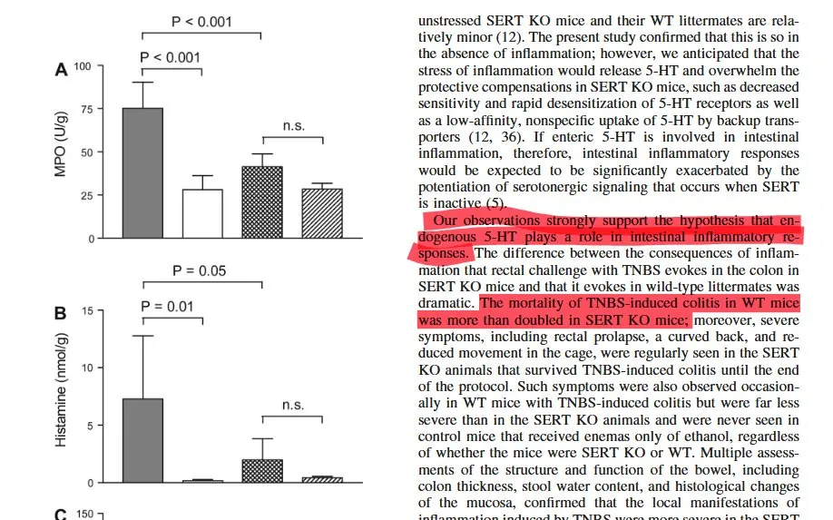 MPO and histamine are higher in SERT knockout mice with colitis
