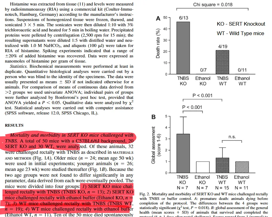 Death rate and global assessment score in SERT knockout versus wild-type mice with colitis