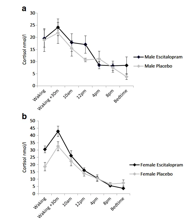Diurnal cortisol curves in women on escitalopram vs placebo