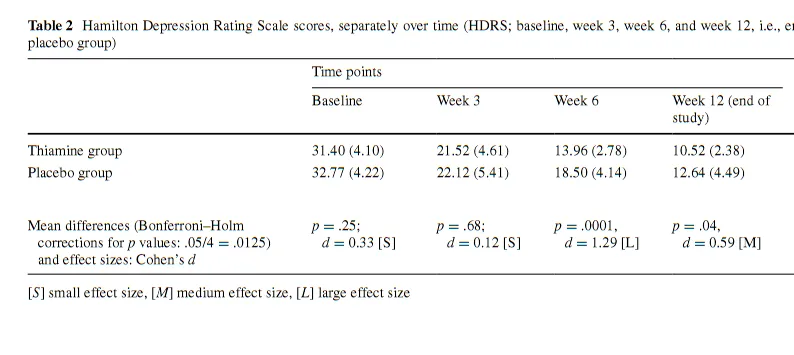 Hamilton depression scores by week in the thiamine and placebo groups