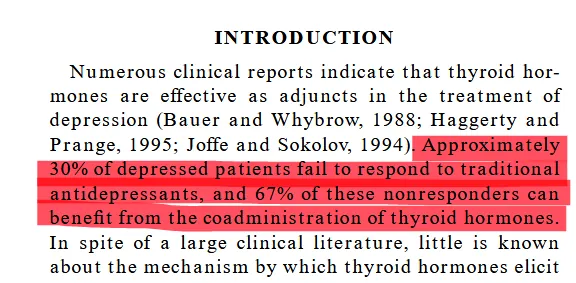 About 30% of depressed patients fail antidepressants; about 67% of these benefit from thyroid hormone