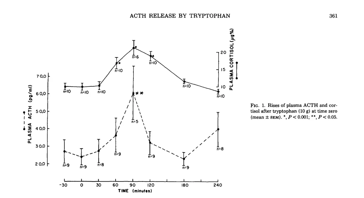 ACTH and cortisol curves after 10 g of tryptophan