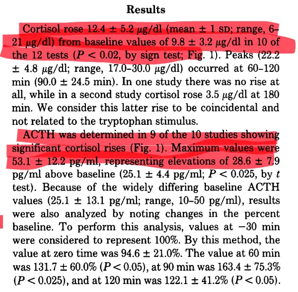 Results: cortisol rose 12.4 µg/dl in 10 of 12 tests