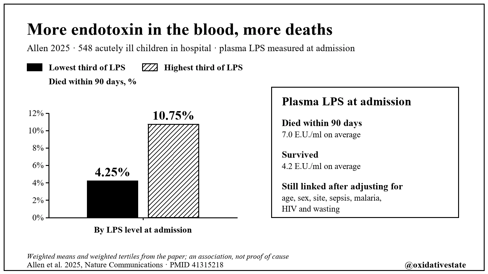 Bar chart: 90-day mortality 4.25% in the lowest third of plasma LPS and 10.75% in the highest third, Allen 2025