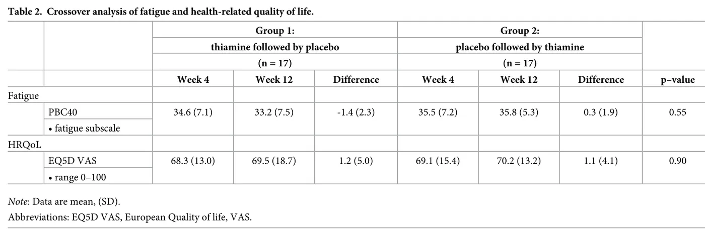Table of fatigue and quality of life scores at week 4 and week 12 in both crossover groups