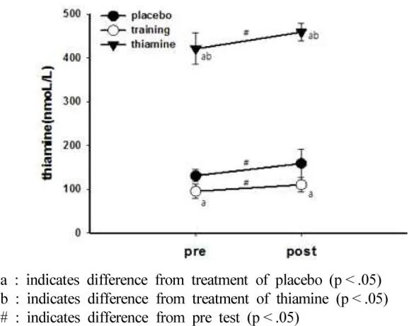Line chart of blood thiamine before and after the ride in the placebo, training and thiamine phases