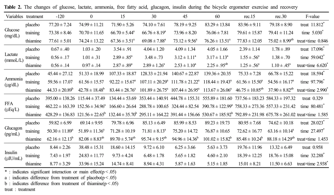 Table of glucose, lactate, ammonia, free fatty acids, glucagon and insulin during 60 minutes of cycling and 30 minutes of recovery