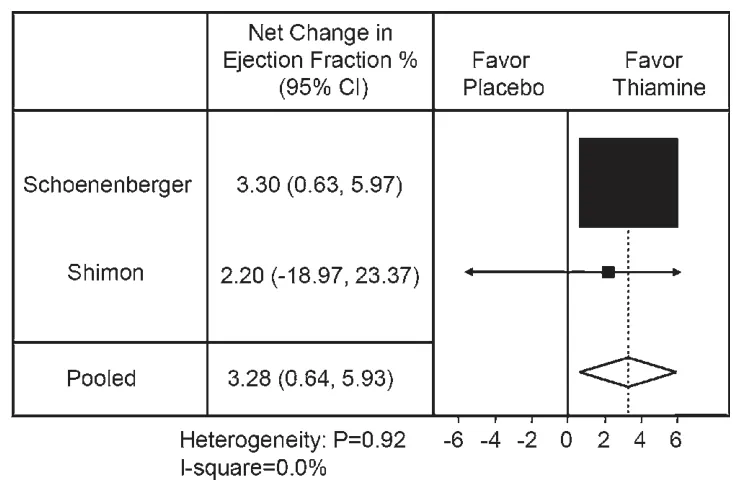 Forest plot of net change in ejection fraction, thiamine vs placebo, for two trials and the pooled result