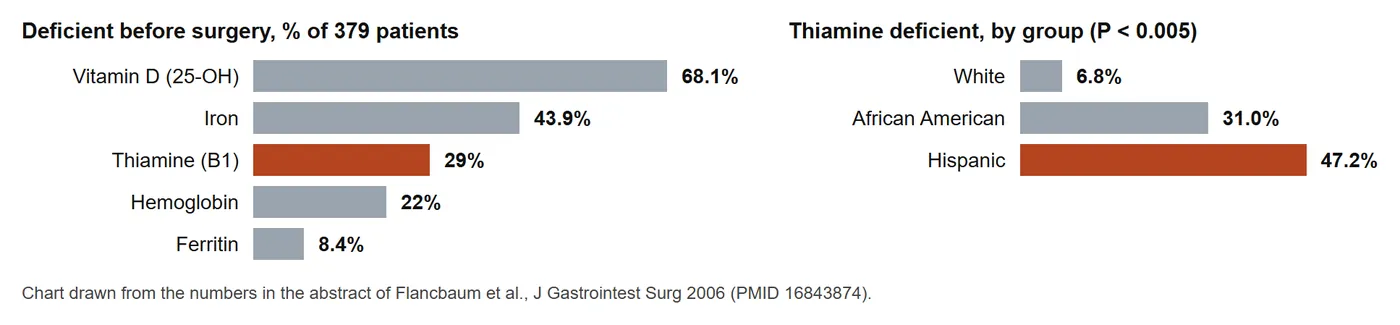 Bar charts: share of patients deficient in vitamin D, iron, thiamine, hemoglobin and ferritin, and thiamine deficiency in white, African American and Hispanic patients