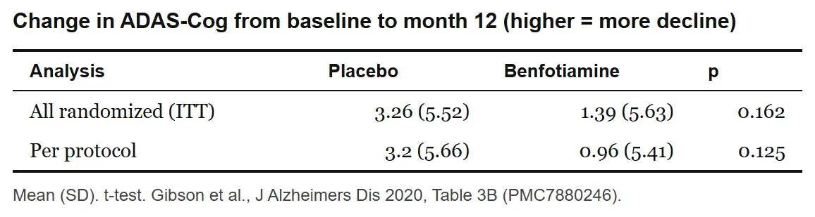 Table of the change in ADAS-Cog score after 12 months, placebo vs benfotiamine