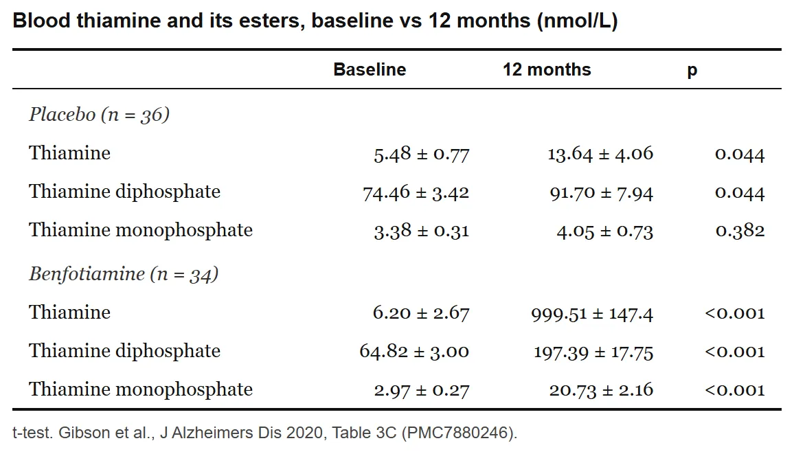 Table of blood thiamine, thiamine diphosphate and thiamine monophosphate at baseline and 12 months, placebo vs benfotiamine